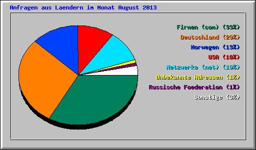 Anfragen aus Laendern im Monat August 2013