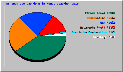 Anfragen aus Laendern im Monat Dezember 2013
