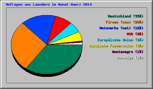 Anfragen aus Laendern im Monat Maerz 2014