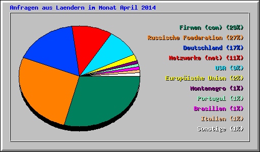 Anfragen aus Laendern im Monat April 2014