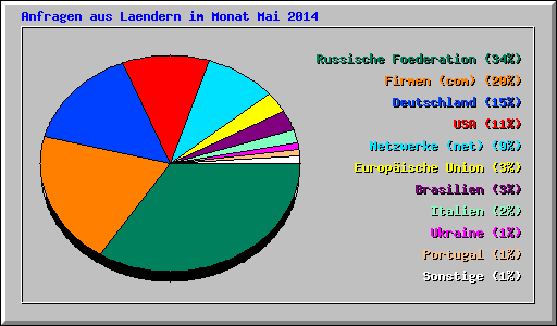 Anfragen aus Laendern im Monat Mai 2014