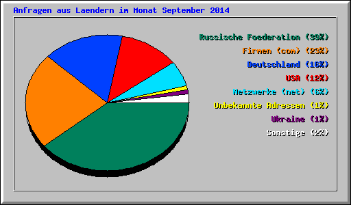Anfragen aus Laendern im Monat September 2014
