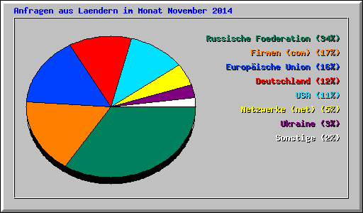 Anfragen aus Laendern im Monat November 2014