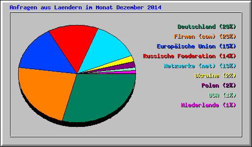 Anfragen aus Laendern im Monat Dezember 2014