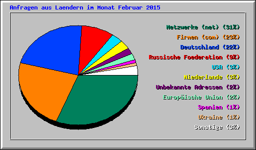 Anfragen aus Laendern im Monat Februar 2015