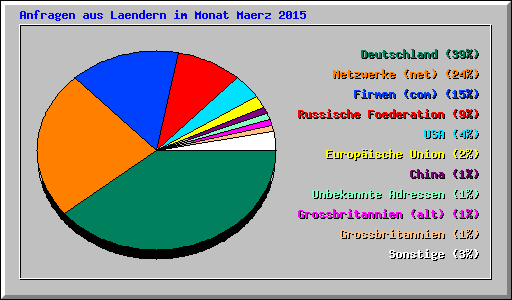 Anfragen aus Laendern im Monat Maerz 2015