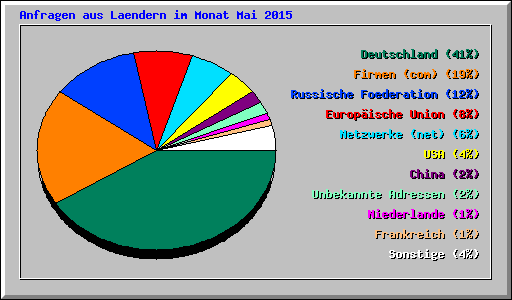 Anfragen aus Laendern im Monat Mai 2015