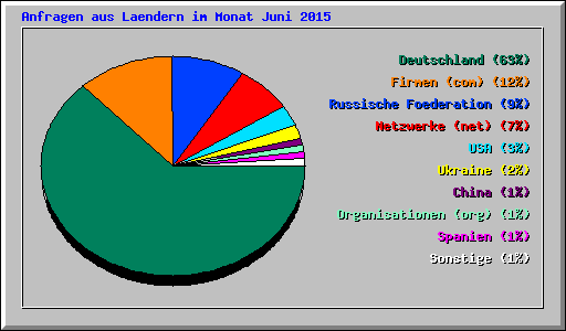 Anfragen aus Laendern im Monat Juni 2015