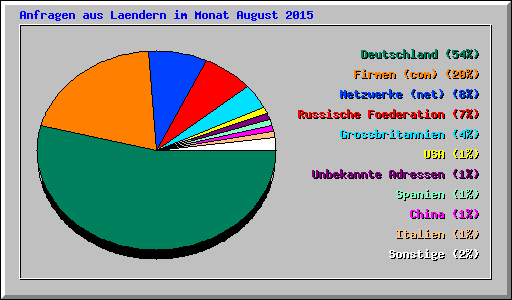 Anfragen aus Laendern im Monat August 2015