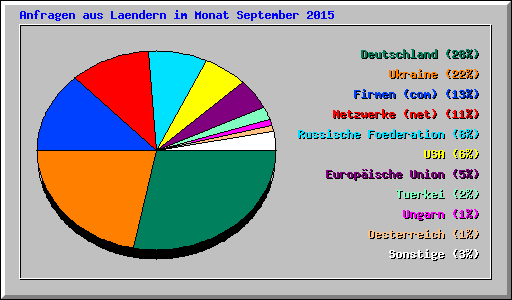 Anfragen aus Laendern im Monat September 2015