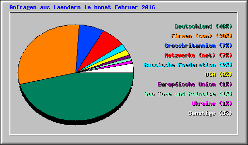 Anfragen aus Laendern im Monat Februar 2016