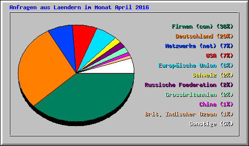 Anfragen aus Laendern im Monat April 2016