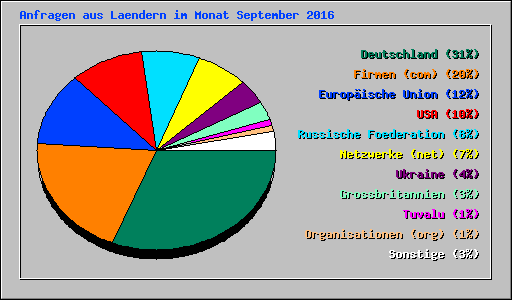 Anfragen aus Laendern im Monat September 2016