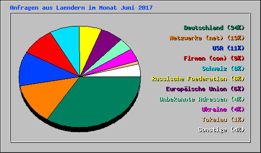Anfragen aus Laendern im Monat Juni 2017