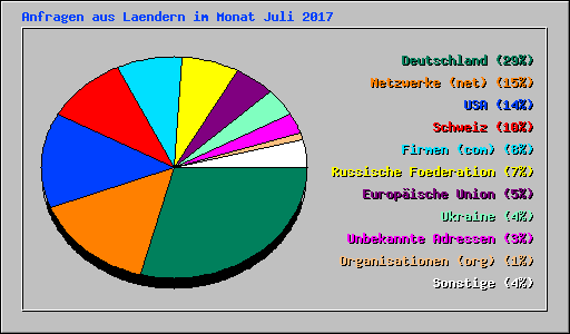 Anfragen aus Laendern im Monat Juli 2017