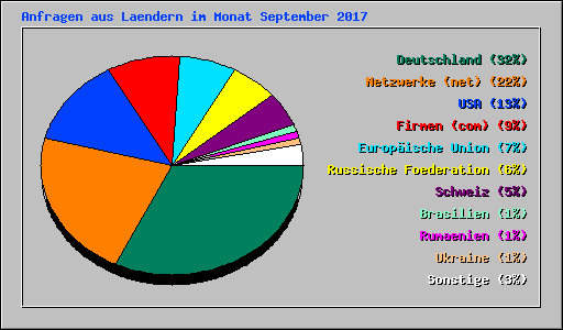 Anfragen aus Laendern im Monat September 2017