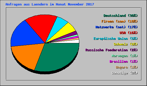 Anfragen aus Laendern im Monat November 2017