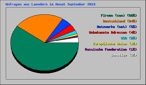 Anfragen aus Laendern im Monat September 2019