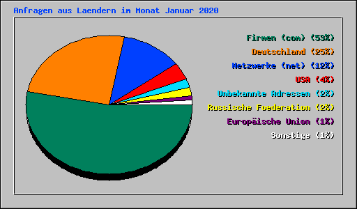 Anfragen aus Laendern im Monat Januar 2020