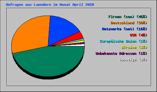 Anfragen aus Laendern im Monat April 2020
