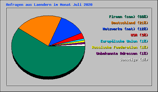 Anfragen aus Laendern im Monat Juli 2020