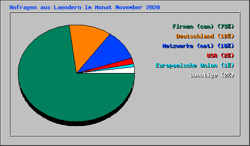 Anfragen aus Laendern im Monat November 2020