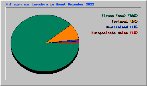 Anfragen aus Laendern im Monat Dezember 2022