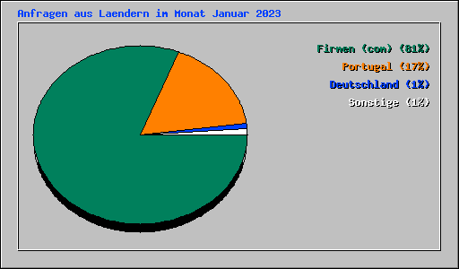 Anfragen aus Laendern im Monat Januar 2023