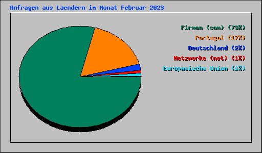 Anfragen aus Laendern im Monat Februar 2023