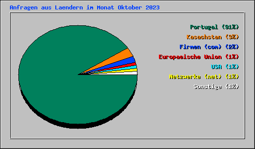 Anfragen aus Laendern im Monat Oktober 2023