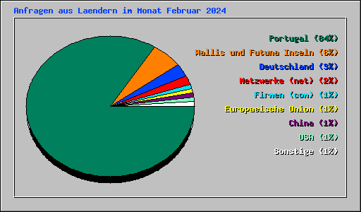 Anfragen aus Laendern im Monat Februar 2024