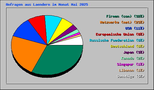 Anfragen aus Laendern im Monat Mai 2025