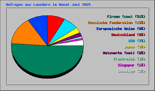 Anfragen aus Laendern im Monat Juni 2025