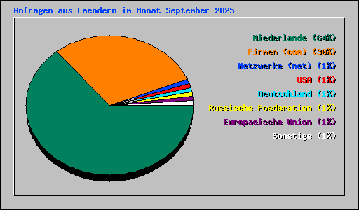 Anfragen aus Laendern im Monat September 2025