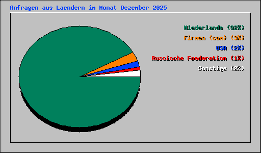 Anfragen aus Laendern im Monat Dezember 2025