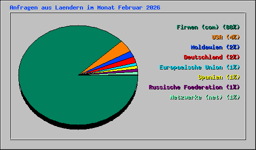 Anfragen aus Laendern im Monat Februar 2026