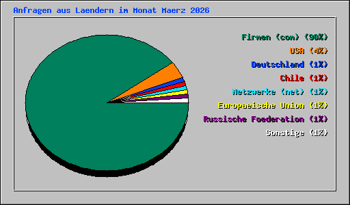 Anfragen aus Laendern im Monat Maerz 2026