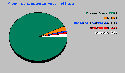 Anfragen aus Laendern im Monat April 2026