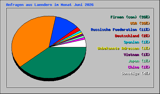 Anfragen aus Laendern im Monat Juni 2026