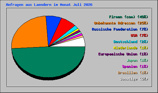 Anfragen aus Laendern im Monat Juli 2026