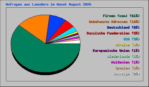 Anfragen aus Laendern im Monat August 2026