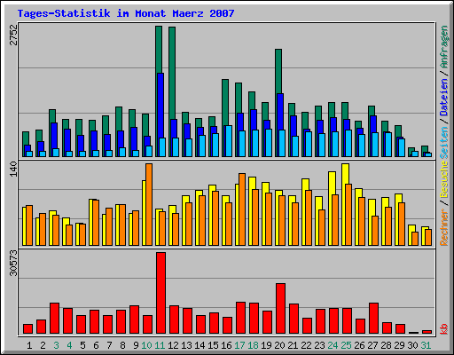 Tages-Statistik im Monat Maerz 2007
