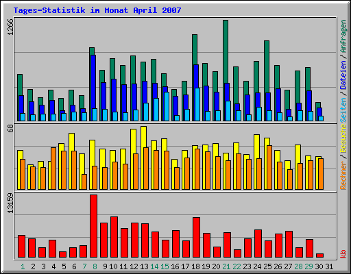 Tages-Statistik im Monat April 2007