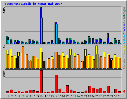 Tages-Statistik im Monat Mai 2007