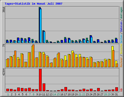Tages-Statistik im Monat Juli 2007