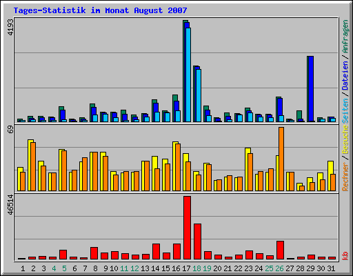 Tages-Statistik im Monat August 2007