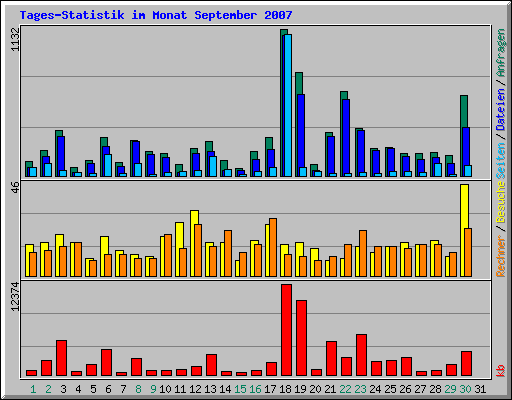 Tages-Statistik im Monat September 2007