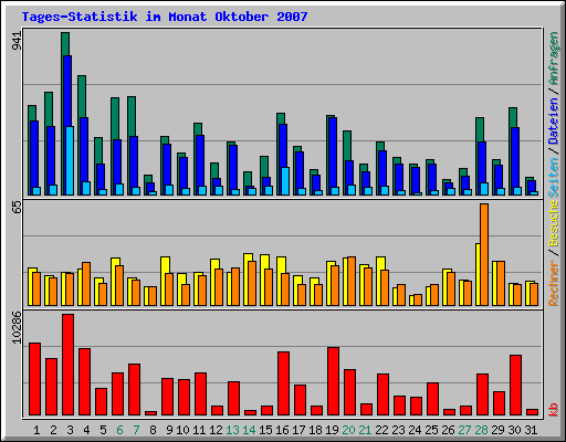 Tages-Statistik im Monat Oktober 2007
