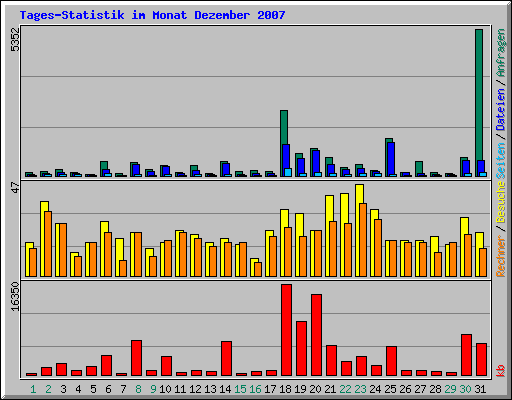 Tages-Statistik im Monat Dezember 2007