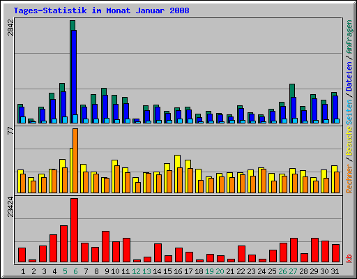 Tages-Statistik im Monat Januar 2008